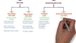 Contract Law  Chapter 6 Vitiating Factors Degree  Year 1 [upl. by Anh]