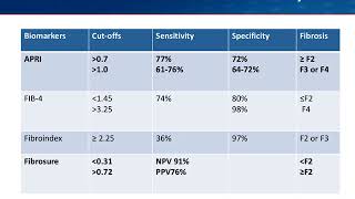 Noninvasive Fibrosis Testing for Liver Disease [upl. by Eittik190]