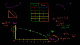 How to Graph the Production Possibilities Frontier PPF [upl. by Ajiat18]