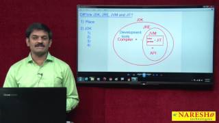 Differences between JDK JRE JVM and JIT  Core Java Tutorial  Mr Hari Krishna [upl. by Appilihp]