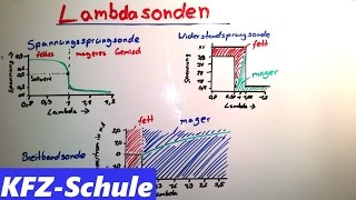 Lambdasonden  Erklärung [upl. by Lesya]